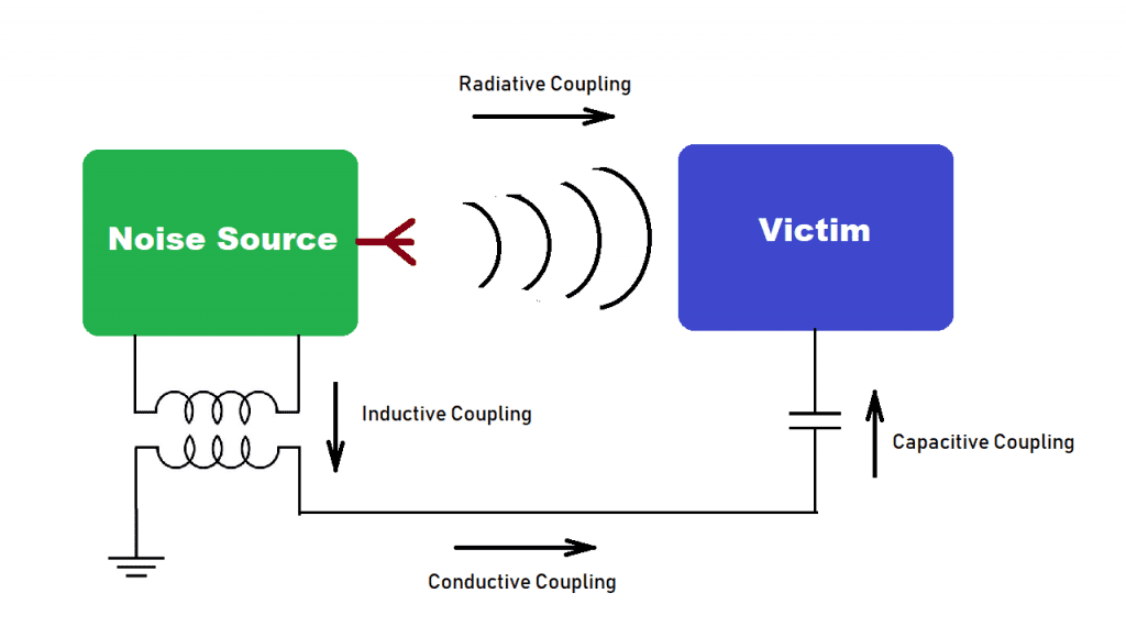 Sources of Electromagnetic Interference EMI - Magno Teknik