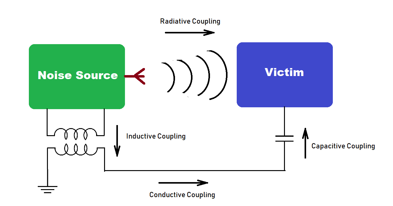 Sources Of Electromagnetic Interference EMI - Magno Teknik